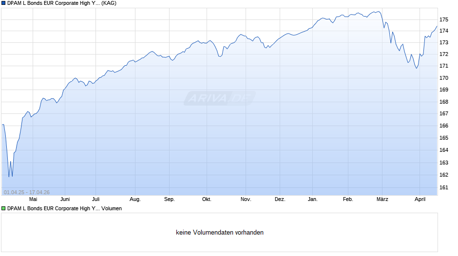 DPAM L Bonds EUR Corporate High Yield F Chart