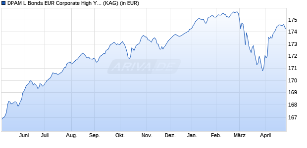 Performance des DPAM L Bonds EUR Corporate High Yield F (WKN A1W8R5, ISIN LU0966249640)