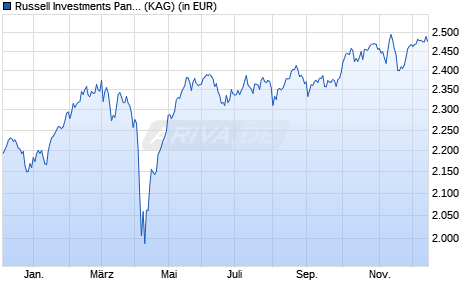 Performance des Russell Investments Pan European Equity Fund B (WKN 675220, ISIN IE0002393431)