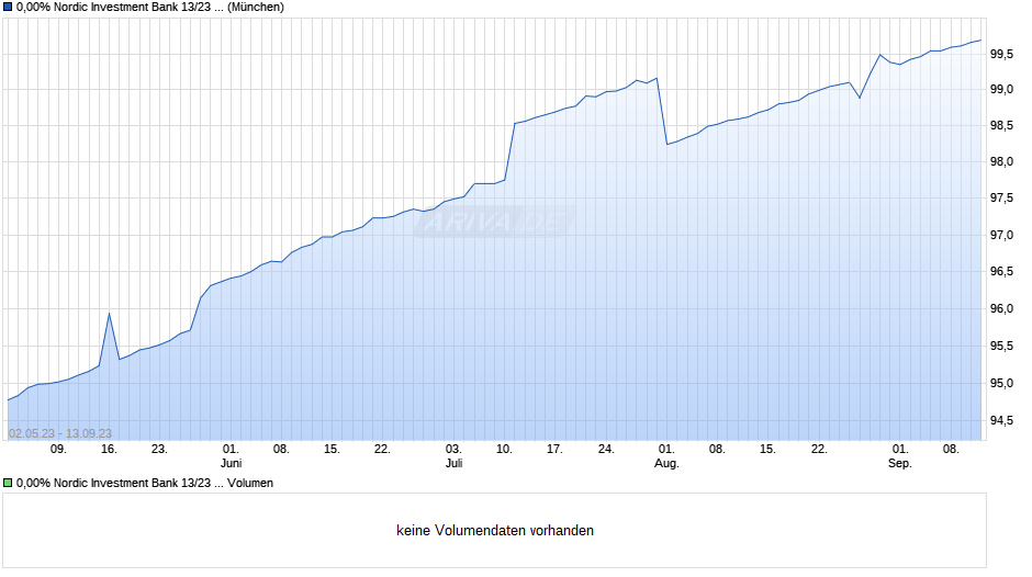 0,00% Nordic Investment Bank 13/23 auf Festzins Chart