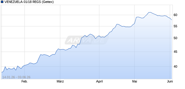 VENEZUELA 01/18 REGS (WKN A0TJ1E, ISIN USP9395PAA95) Chart