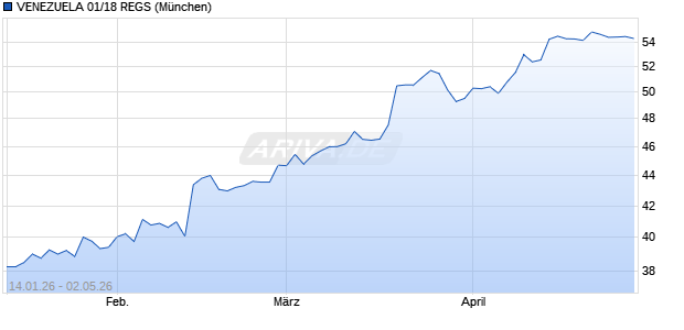 VENEZUELA 01/18 REGS (WKN A0TJ1E, ISIN USP9395PAA95) Chart