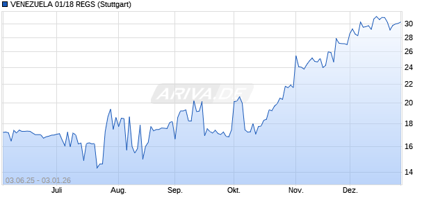 VENEZUELA 01/18 REGS (WKN A0TJ1E, ISIN USP9395PAA95) Chart