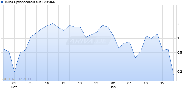 Turbo Optionsschein auf EUR/USD [UBS AG (London Branch)] Chart