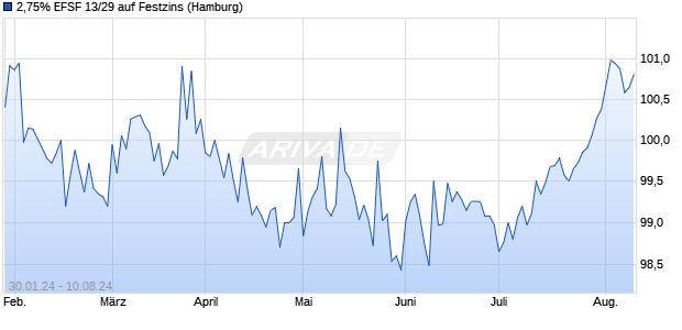 2,75% EFSF 13/29 auf Festzins (WKN A1G0BL, ISIN EU000A1G0BL1) Chart