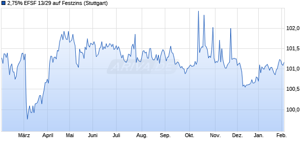 2,75% EFSF 13/29 auf Festzins (WKN A1G0BL, ISIN EU000A1G0BL1) Chart