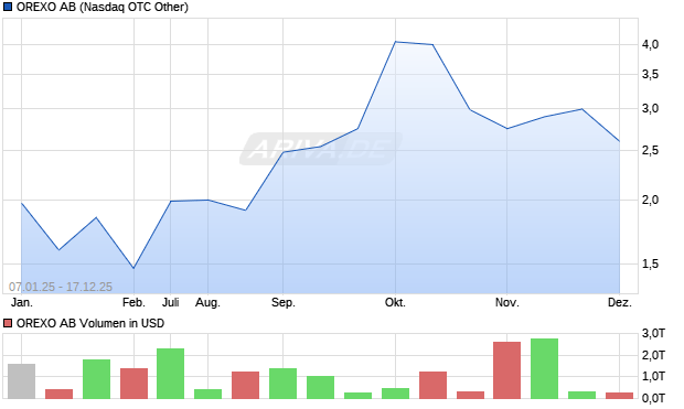OREXO Aktie Chart