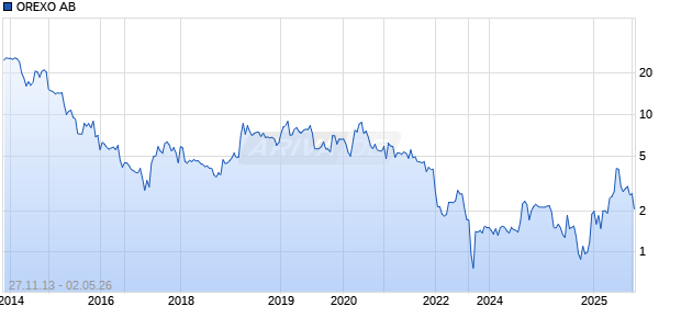 OREXO AB Chart