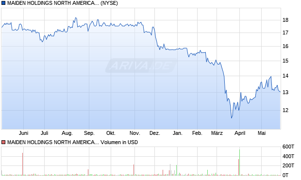 MAIDEN HOLDINGS NORTH AMERICA Aktie Chart