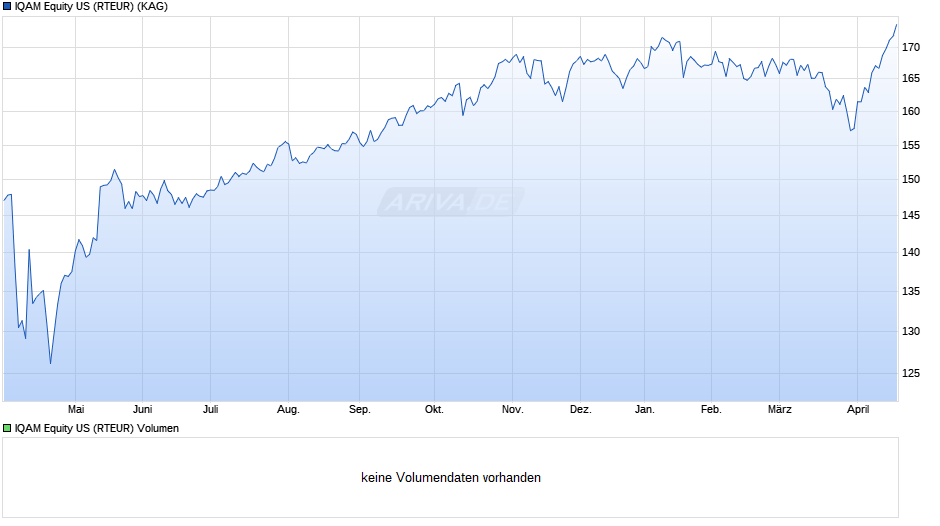IQAM Equity US (RTEUR) Chart