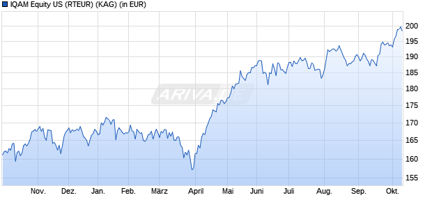 Performance des IQAM Equity US (RTEUR) (WKN A1W18T, ISIN AT0000A10UE4)