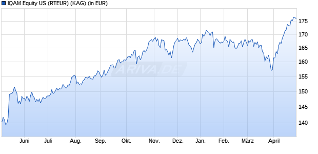 Performance des IQAM Equity US (RTEUR) (WKN A1W18T, ISIN AT0000A10UE4)