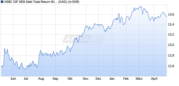 Performance des HSBC GIF GEM Debt Total Return M1C EUR (WKN A1W7TW, ISIN LU0551372856)
