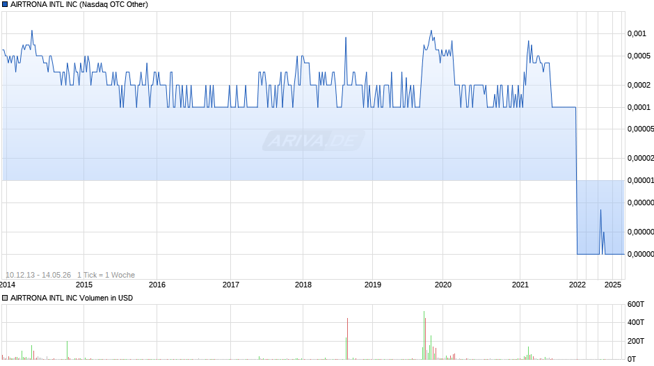AIRTRONA INTL Chart