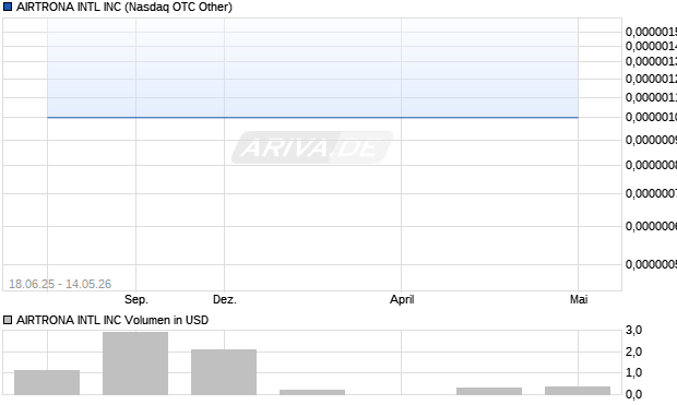 AIRTRONA INTL Aktie Chart