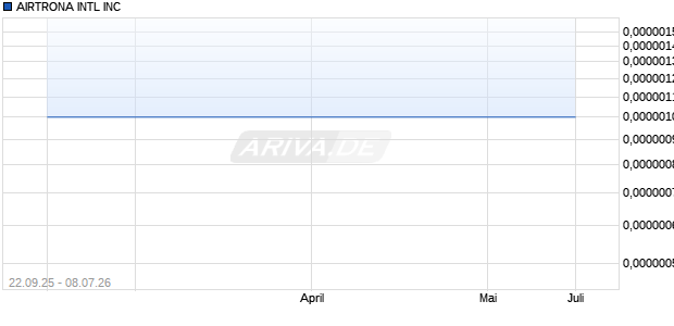 AIRTRONA INTL Aktie Chart