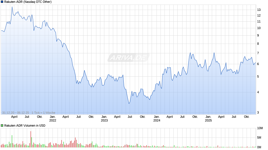 Rakuten Aktie (ADR) Chart