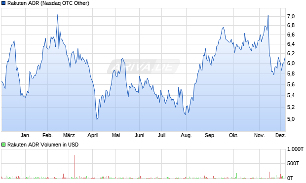 Rakuten Aktie (ADR) Chart