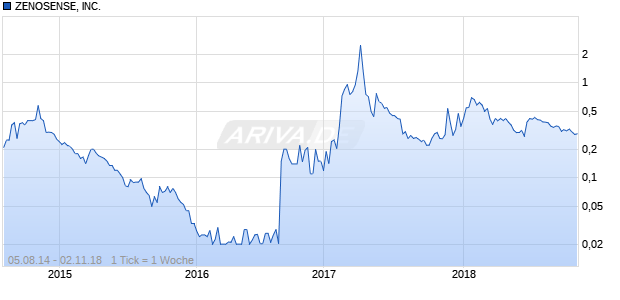 ZENOSENSE, INC. Chart