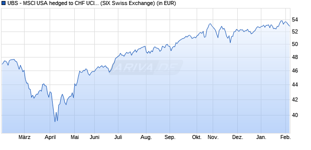 Performance des UBS - MSCI USA hedged to CHF UCITS ETF (CHF) A-acc (WKN A1W5DG, ISIN IE00BD4TYL27)