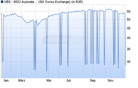 Performance des UBS - MSCI Australia UCITS ETF (AUD) A-acc (WKN A1W5DD, ISIN IE00BD4TY451)