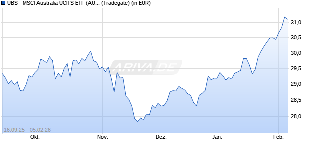 Performance des UBS - MSCI Australia UCITS ETF (AUD) A-acc (WKN A1W5DD, ISIN IE00BD4TY451)