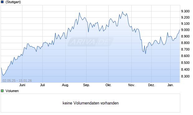 MV Australia Idx (TRG) (AUD) Chart