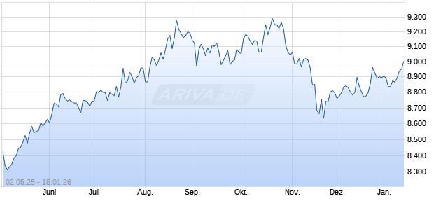 MV Australia Idx (TRG) (AUD) Chart