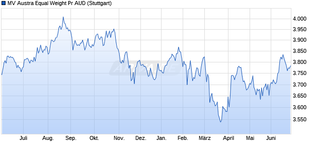MV Austra Equal Weight Pr AUD Chart