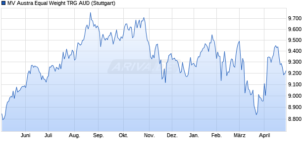 MV Austra Equal Weight TRG AUD Chart