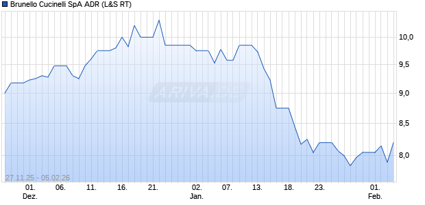 Brunello Cucinelli SpA Aktie (ADR) Chart