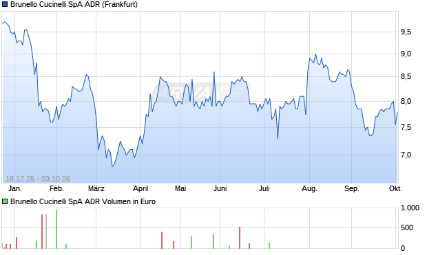 Brunello Cucinelli SpA Aktie (ADR) Chart
