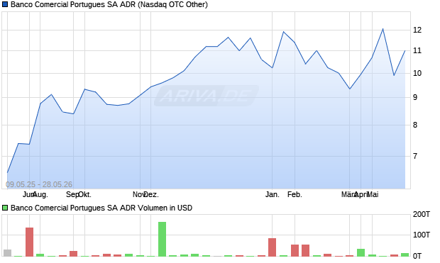 Banco Comercial Portugues Aktie (ADR) Chart