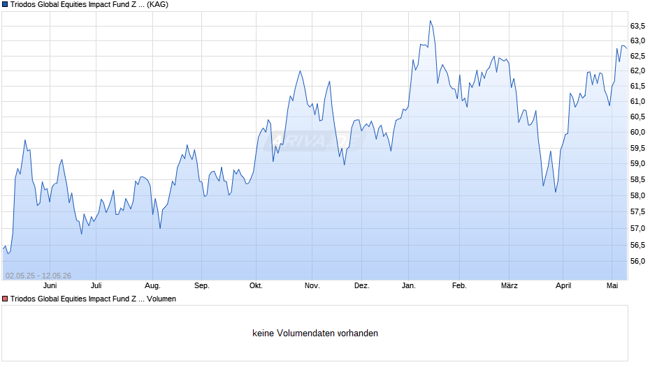 Triodos Global Equities Impact Fund Z ausschüttend Chart