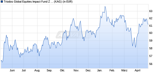 Performance des Triodos Global Equities Impact Fund Z aussch&uuml;ttend (WKN A1W9DU, ISIN LU0785617423)