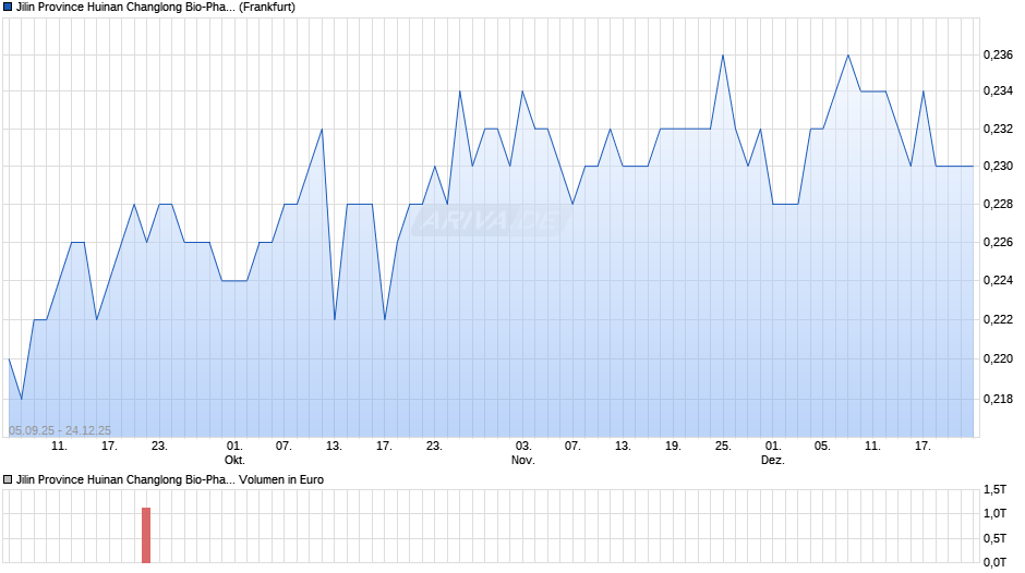 Jilin Province Huinan Changlong Bio-Pharmacy Chart