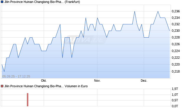 Jilin Province Huinan Changlong Bio-Pharmacy Aktie Chart