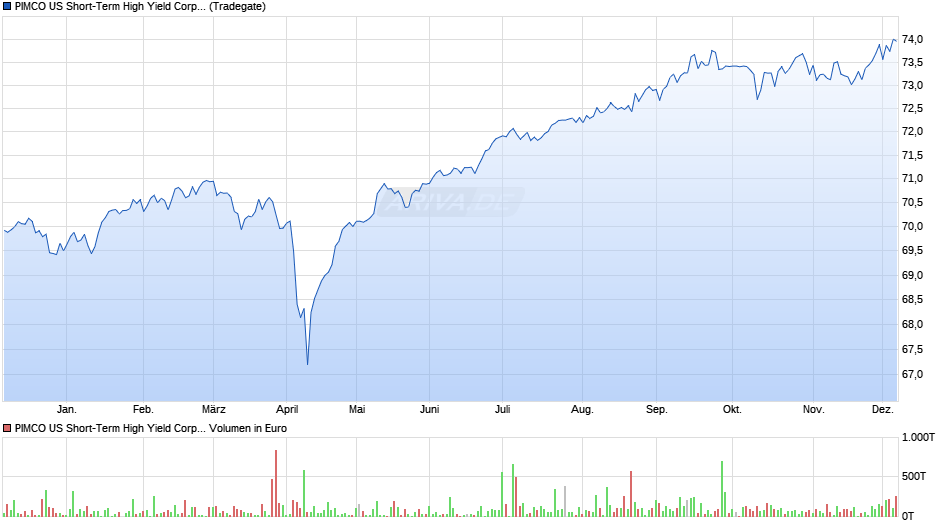 PIMCO US Short-Term High Yield Corp. Bd UCITS ETF EUR H I Chart