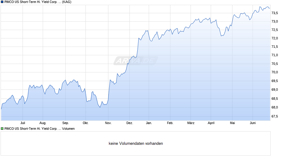PIMCO US Short-Term Hi. Yield Corp. Bd Idx UCITS ETF EUR H Chart