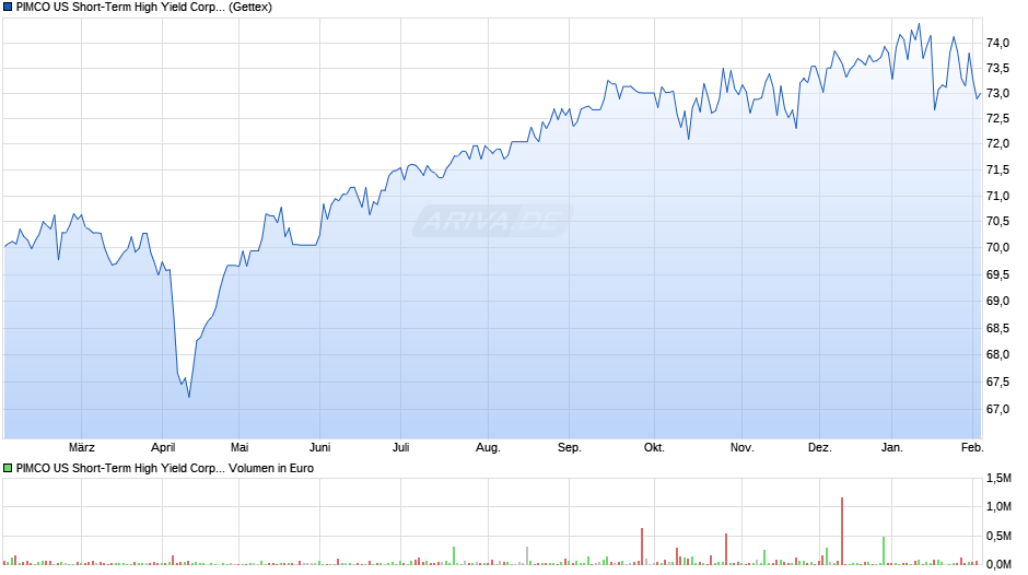 PIMCO US Short-Term High Yield Corp. Bd UCITS ETF EUR H I Chart