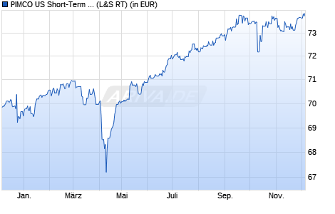 Performance des PIMCO US Short-Term High Yield Corp. Bd UCITS ETF EUR H I (WKN A1W6DH, ISIN IE00BF8HV600)