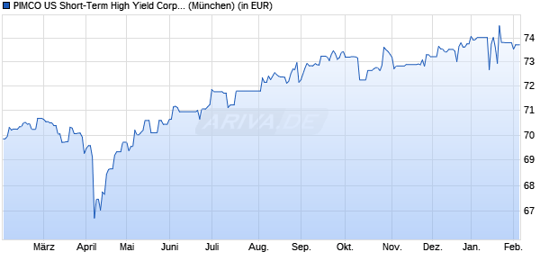 Performance des PIMCO US Short-Term High Yield Corp. Bd UCITS ETF EUR H I (WKN A1W6DH, ISIN IE00BF8HV600)