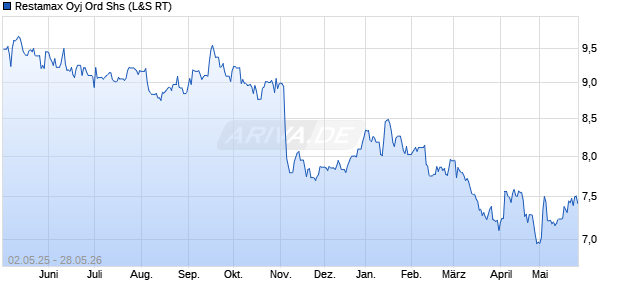 Restamax Oyj Ord Shs Aktie Chart