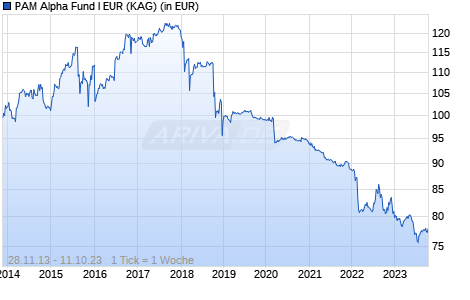 Performance des PAM Alpha Fund I EUR (WKN A1W485, ISIN LI0222705472)