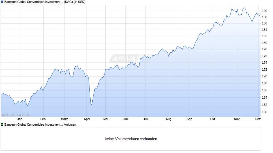 Bantleon Global Convertibles Investment Grade PT USD Chart