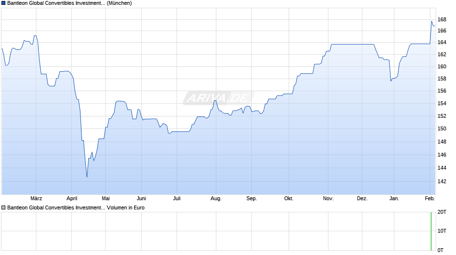 Bantleon Global Convertibles Investment Grade PT USD Chart