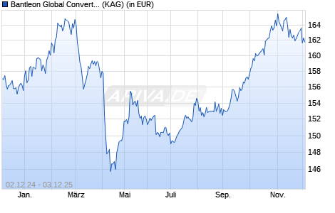 Performance des Bantleon Global Convertibles Investment Grade PT USD (WKN A1W6LP, ISIN LU0458985982)