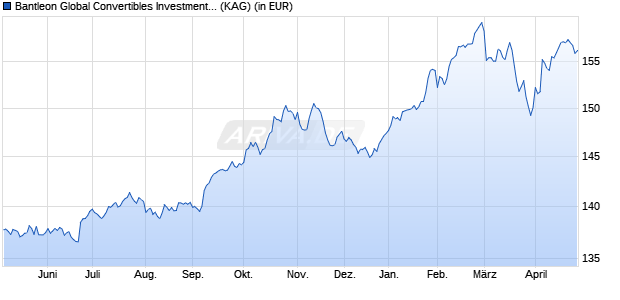 Performance des Bantleon Global Convertibles Investment Grade PT CHF Hdg (WKN A1W6LQ, ISIN LU0458986014)