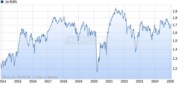 J O HAMBRO CAPITAL MANAGEMENT European Sel. Values Fd X EUR Chart