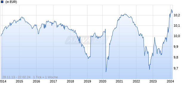 Aegon Absolute Return Bond Fund H EUR Acc. Hedged Chart